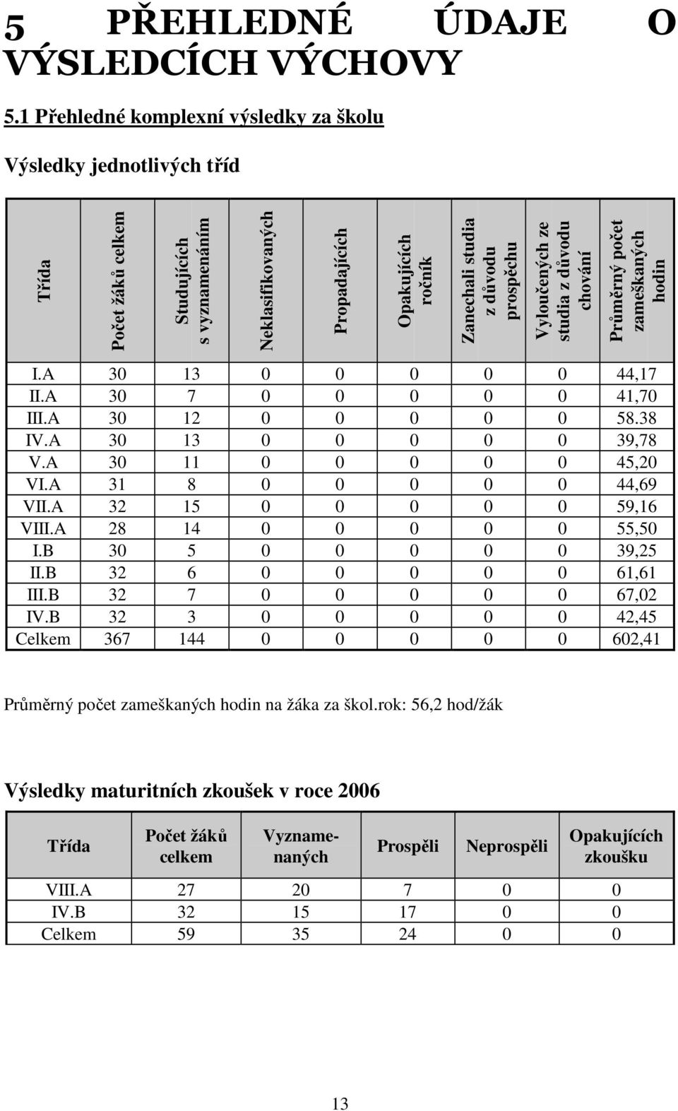 prospěchu Vyloučených ze studia z důvodu chování Průměrný počet zameškaných hodin I.A 30 13 0 0 0 0 0 44,17 II.A 30 7 0 0 0 0 0 41,70 III.A 30 12 0 0 0 0 0 58.38 IV.A 30 13 0 0 0 0 0 39,78 V.