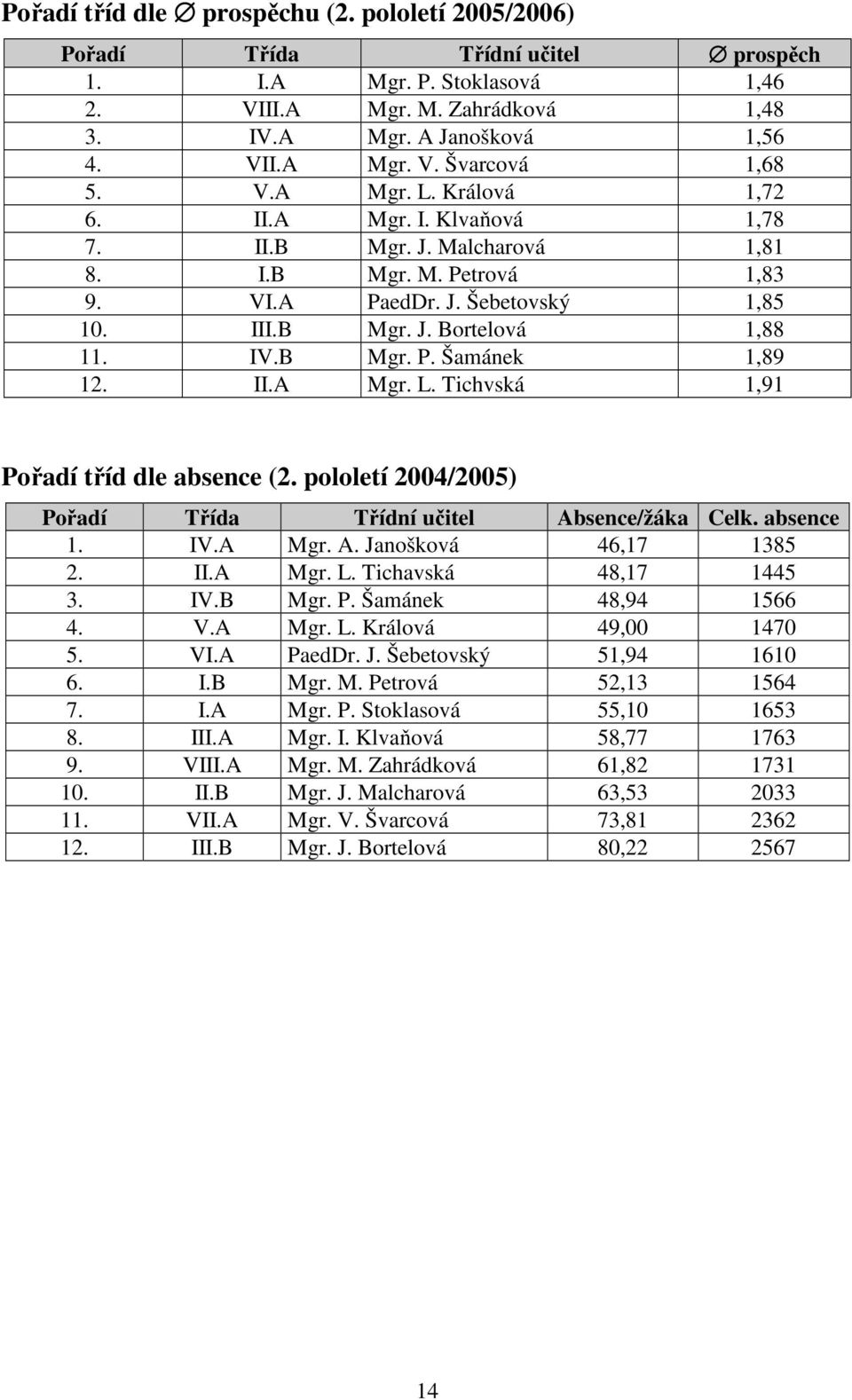 II.A Mgr. L. Tichvská 1,91 Pořadí tříd dle absence (2. pololetí 2004/2005) Pořadí Třída Třídní učitel Absence/žáka Celk. absence 1. IV.A Mgr. A. Janošková 46,17 1385 2. II.A Mgr. L. Tichavská 48,17 1445 3.