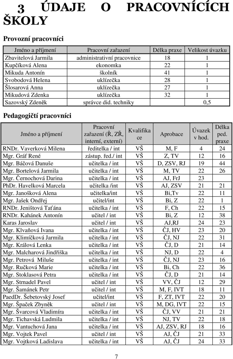 techniky 0,5 Pedagogičtí pracovníci Jméno a příjmení Pracovní zařazení (Ř, ZŘ, interní, externí) 7 Kvalifika ce Aprobace Úvazek v hod. Délka ped. praxe RNDr.