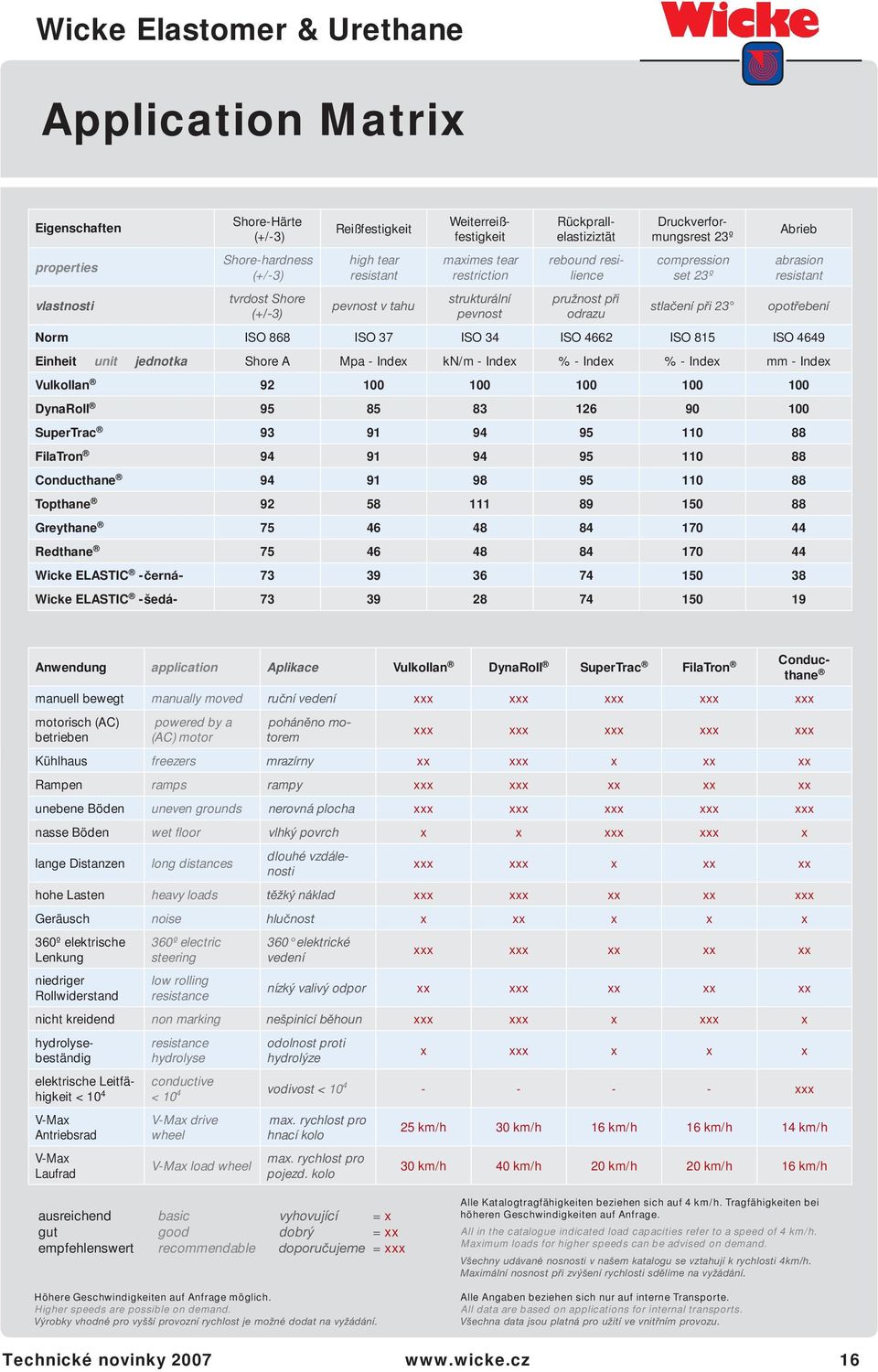 resistant Norm ISO 868 ISO 37 ISO 34 ISO 4662 ISO 815 ISO 4649 Einheit unit jednotka Shore A Mpa - Index kn/m - Index % - Index % - Index mm - Index Vulkollan 92 100 100 100 100 100 DynaRoll 95 85 83