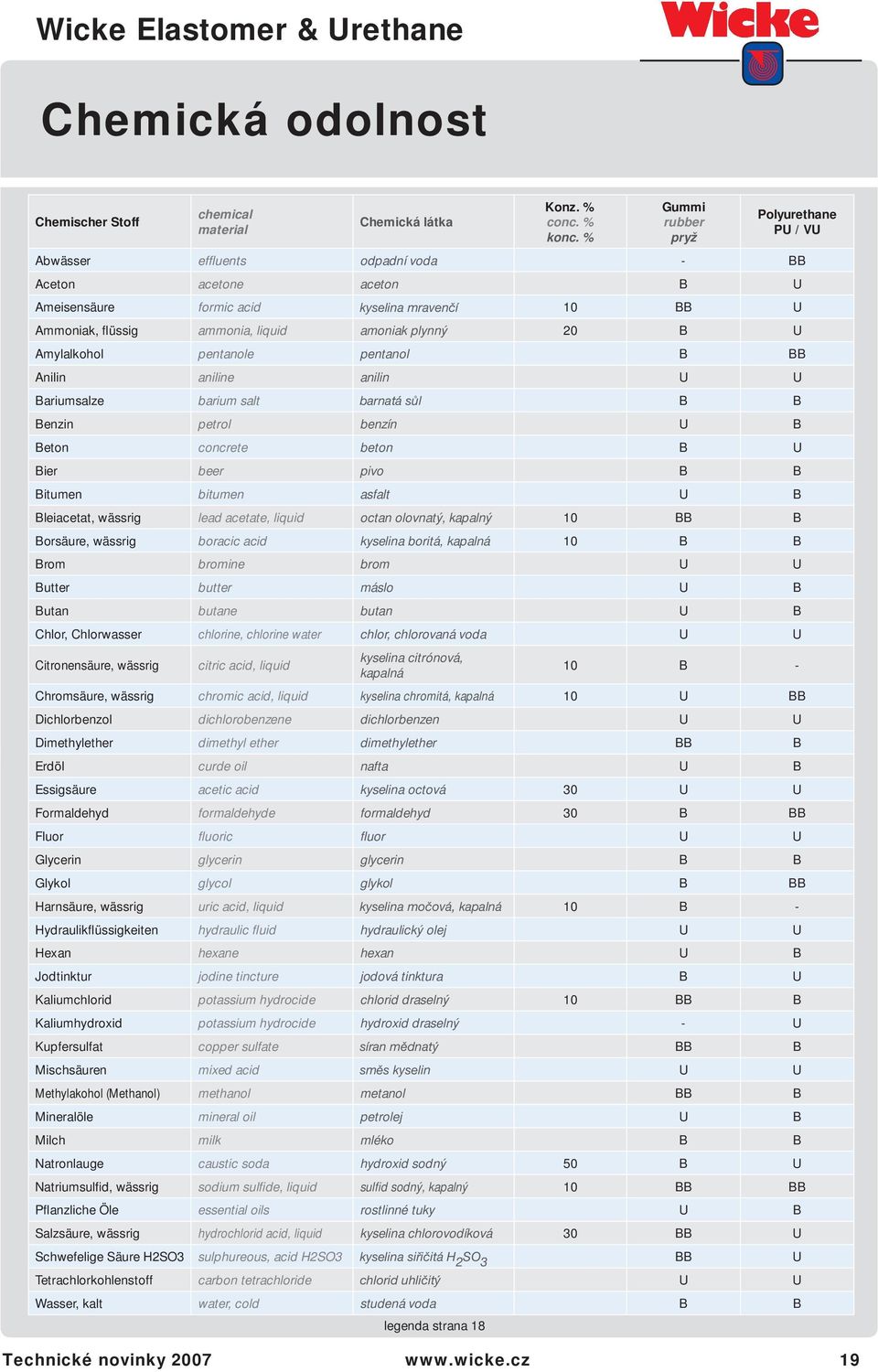 % Gummi rubber pryž Polyurethane PU / VU Abwässer effluents odpadní voda - BB Aceton acetone aceton B U Ameisensäure formic acid kyselina mravenčí 10 BB U Ammoniak, flüssig ammonia, liquid amoniak