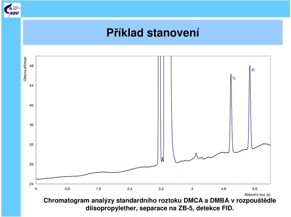 Chromatogram analýzy standardního roztoku DMCA a DMBA v