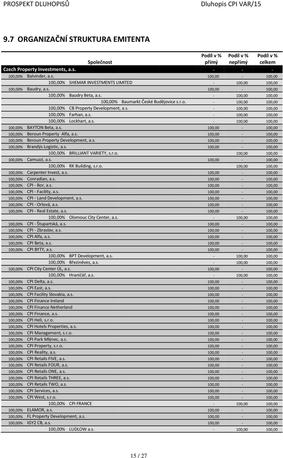 s. - 100,00 100,00 100,00% BAYTON Beta, a.s. 100,00-100,00 100,00% Beroun Property Alfa, a.s. 100,00-100,00 100,00% Beroun Property Development, a.s. 100,00-100,00 100,00% Brandýs Logistic, a.s. 100,00-100,00 100,00% BRILLIANT VARIETY, s.