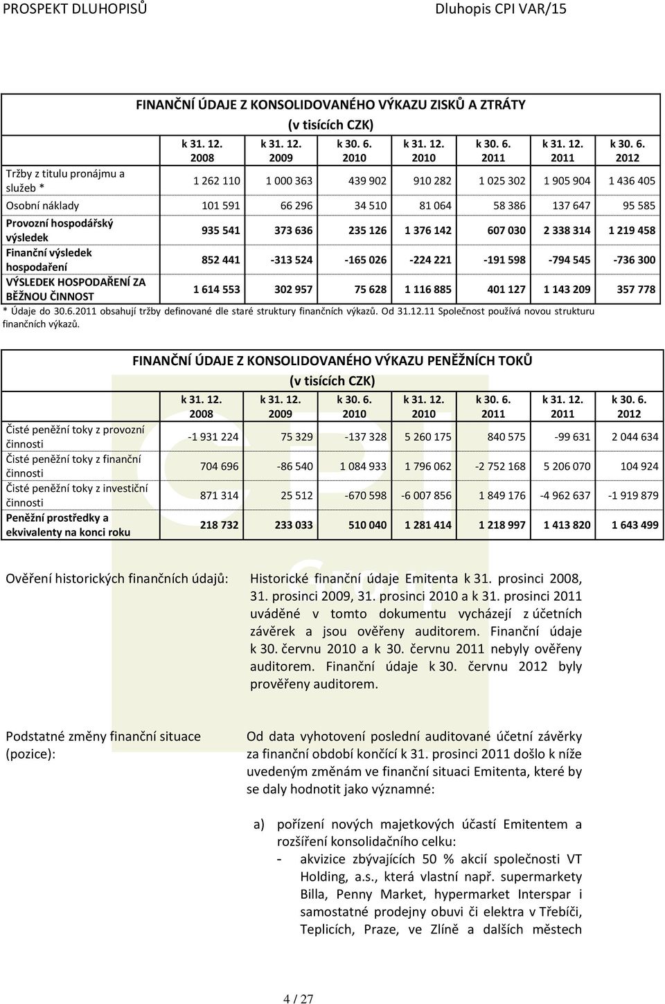 598-794 545-736 300 VÝSLEDEK HOSPODAŘENÍ ZA BĚŽNOU ČINNOST 1 614 553 302 957 75 628 1 116 885 401 127 1 143 209 357 778 * Údaje do 30.6. obsahují tržby definované dle staré struktury finančních výkazů.