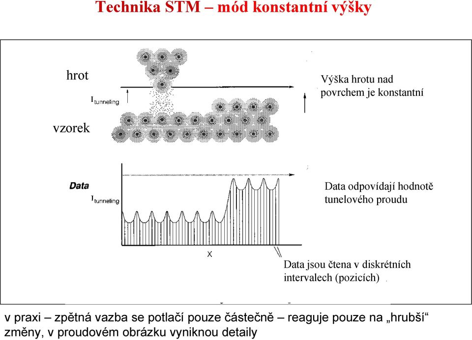 čtena v diskrétních intervalech (pozicích) v praxi zpětná vazba se