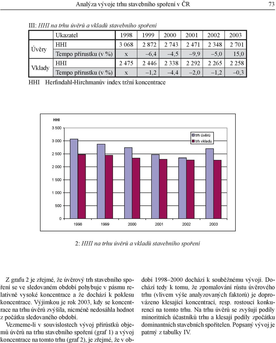 stavebního spoření Z grafu 2 je zřejmé, že úvěrový trh stavebního spoření se ve sledovaném období pohybuje v pásmu relativně vysoké koncentrace a že dochází k poklesu koncentrace.