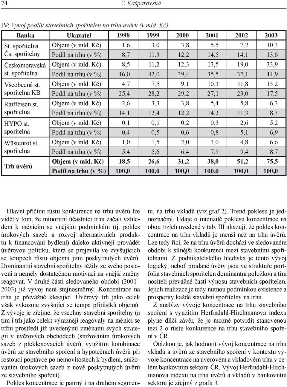 Kč) 8,5 11,2 12,3 13,5 19,0 33,9 Podíl na trhu (v %) 46,0 42,0 39,4 35,5 37,1 44,9 Objem (v mld. Kč) 4,7 7,5 9,1 10,3 11,8 13,2 Podíl na trhu (v %) 25,4 28,2 29,2 27,1 23,0 17,5 Objem (v mld.