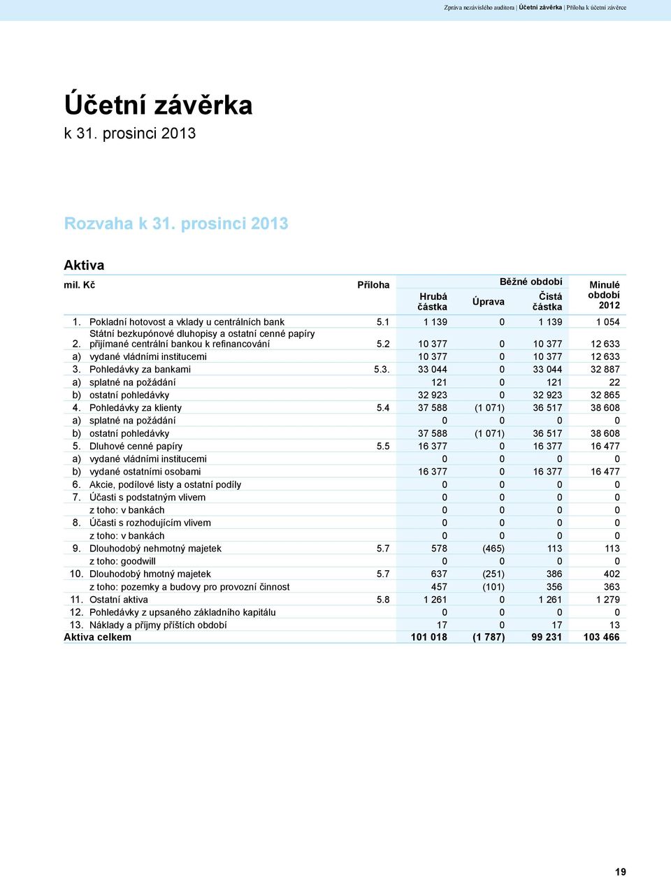 Státní bezkupónové dluhopisy a ostatní cenné papíry přijímané centrální bankou k refinancování 5.2 10 377 0 10 377 12 633 a) vydané vládními institucemi 10 377 0 10 377 12 633 3.