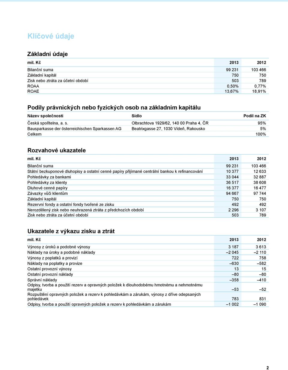 kapitálu Název společnosti Sídlo Podíl na ZK Česká spořitelna, a. s. Olbrachtova 1929/62, 140 00 Praha 4, ČR 95% Bausparkasse der österreichischen Sparkassen AG Beatrixgasse 27, 1030 Vídeň, Rakousko 5% Celkem 100% Rozvahové ukazatele mil.