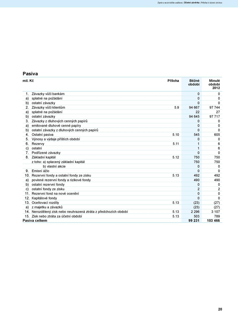Závazky z dluhových cenných papírů 0 0 a) emitované dluhové cenné papíry 0 0 b) ostatní závazky z dluhových cenných papírů 0 0 4. Ostatní pasiva 5.10 545 605 5. Výnosy a výdaje příštích období 0 0 6.