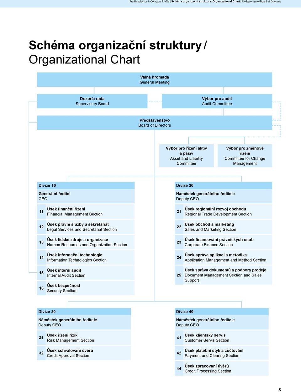 Committee for Change Management Divize 10 Generální ředitel CEO Divize 20 Náměstek generálního ředitele Deputy CEO 11 Úsek finanční řízení Financial Management Section 21 Úsek regionální rozvoj