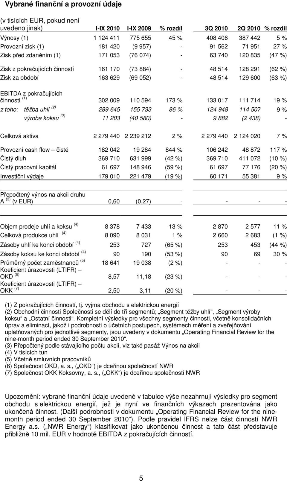 514 129 600 (63 %) EBITDA z pokračujících činností (1) 302 009 110 594 173 % 133 017 111 714 19 % z toho: těžba uhlí (2) 289 645 155 733 86 % 124 948 114 507 9 % výroba koksu (2) 11 203 (40 580) - 9