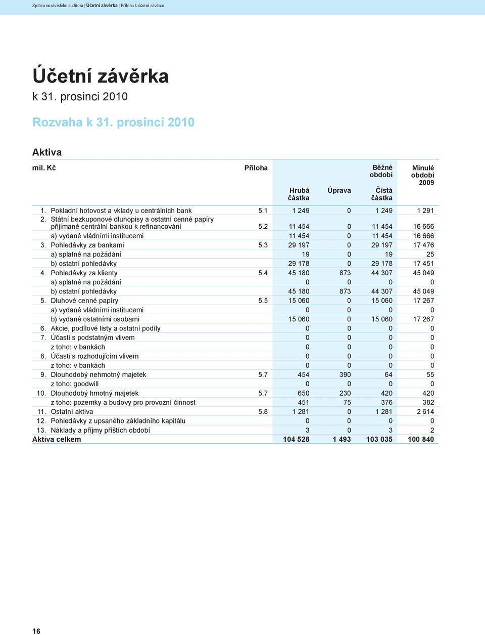 Státní bezkuponové dluhopisy a ostatní cenné papíry přijímané centrální bankou k refi nancování 5.2 11 454 0 11 454 16 666 a) vydané vládními institucemi 11 454 0 11 454 16 666 3.