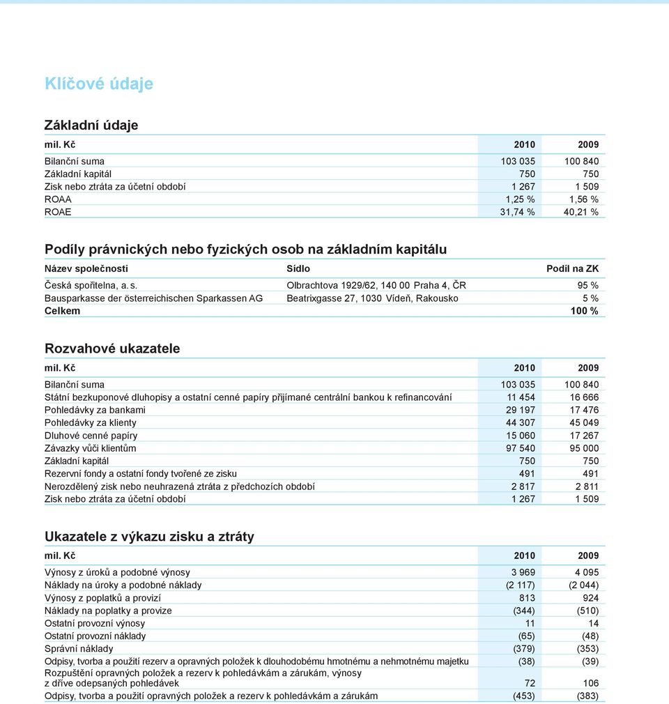 základním kapitálu Název společnosti Sídlo Podíl na ZK Česká spořitelna, a. s. Olbrachtova 1929/62, 140 00 Praha 4, ČR 95 % Bausparkasse der österreichischen Sparkassen AG Beatrixgasse 27, 1030 Vídeň, Rakousko 5 % Celkem 100 % Rozvahové ukazatele mil.