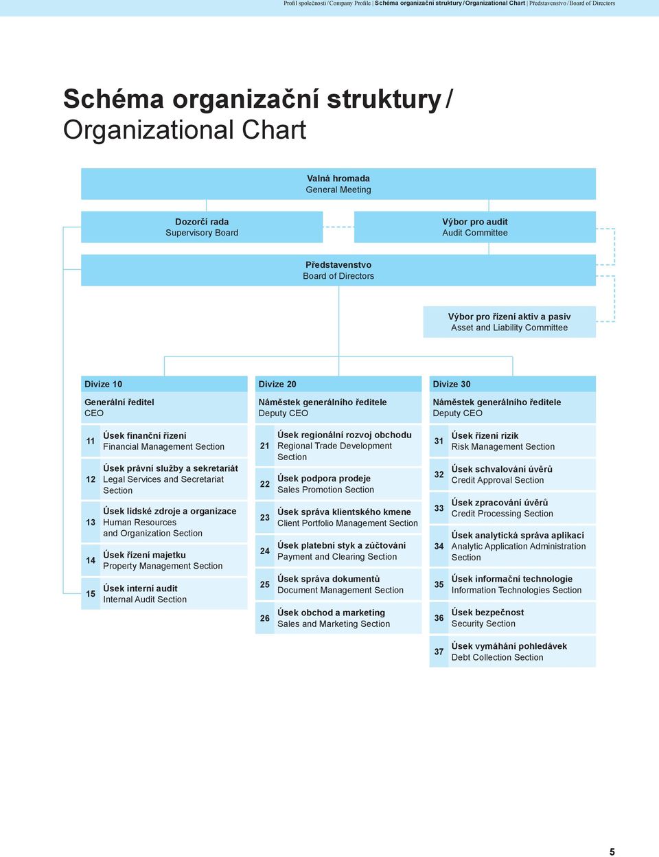Divize 20 Náměstek generálního ředitele Deputy CEO Divize 30 Náměstek generálního ředitele Deputy CEO 11 12 13 14 15 Úsek finanční řízení Financial Management Section Úsek právní služby a sekretariát