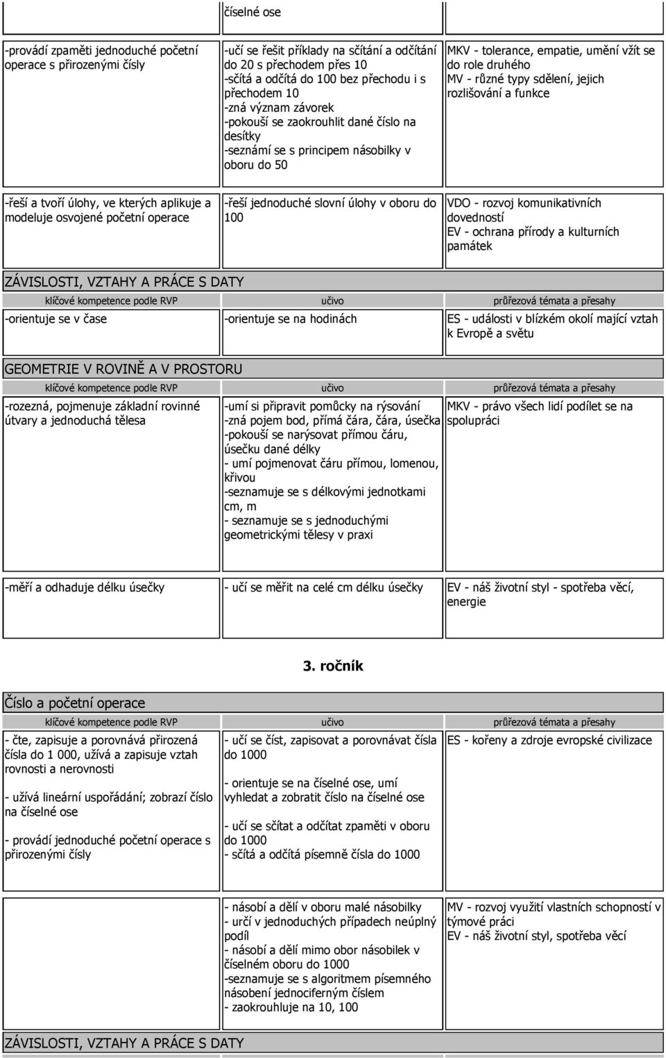 jejich rozlišování a funkce -řeší a tvoří úlohy, ve kterých aplikuje a modeluje osvojené početní operace -řeší jednoduché slovní úlohy v oboru do 100 VDO - rozvoj komunikativních dovedností EV -