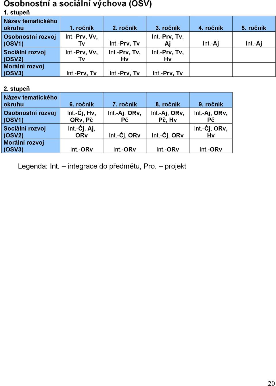 stupeň Název tematického okruhu 6. ročník 7. ročník 8. ročník 9. ročník Osobnostní rozvoj (OSV1) Sociální rozvoj Int.-Čj, Hv, ORv, Pč Int.-Aj, ORv, Pč Int.-Aj, ORv, Pč, Hv Int.