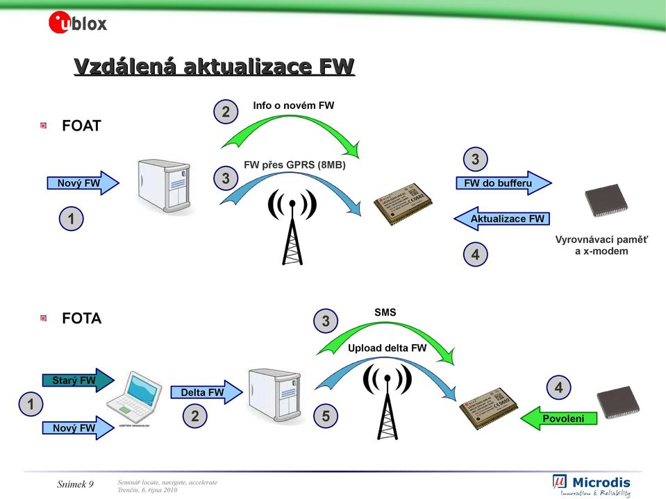 4 Vyrovnávací paměť a x-modem FOTA 3 SMS Upload delta