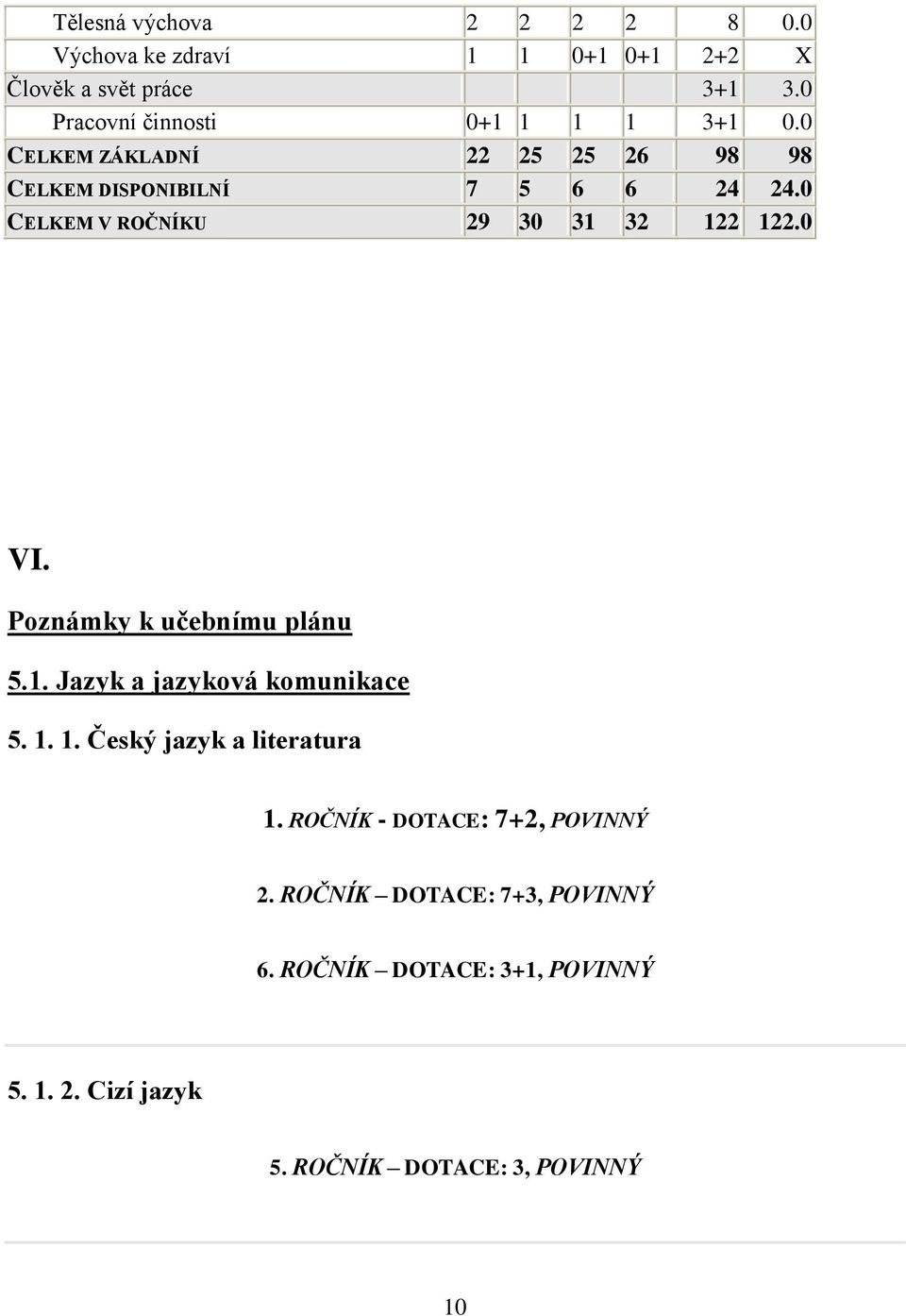 0 CELKEM V ROČNÍKU 29 30 31 32 122 122.0 VI. Poznámky k učebnímu plánu 5.1. Jazyk a jazyková komunikace 5. 1. 1. Český jazyk a literatura 1.