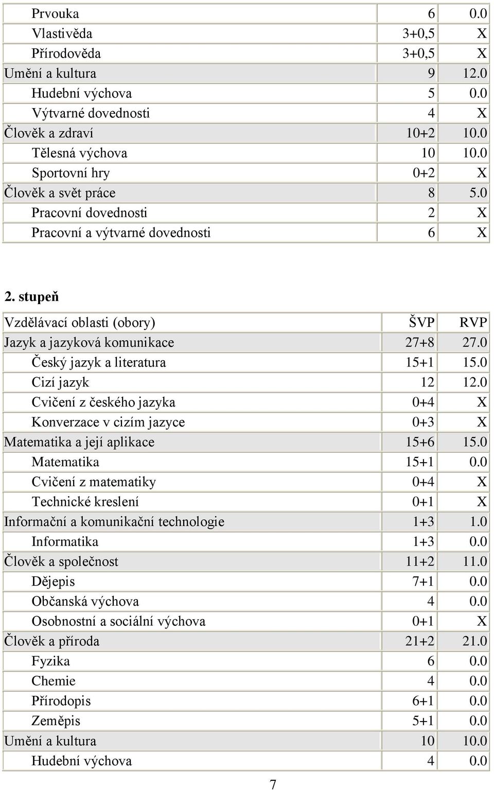 0 Český jazyk a literatura 15+1 15.0 Cizí jazyk 12 12.0 Cvičení z českého jazyka 0+4 X Konverzace v cizím jazyce 0+3 X Matematika a její aplikace 15+6 15.0 Matematika 15+1 0.