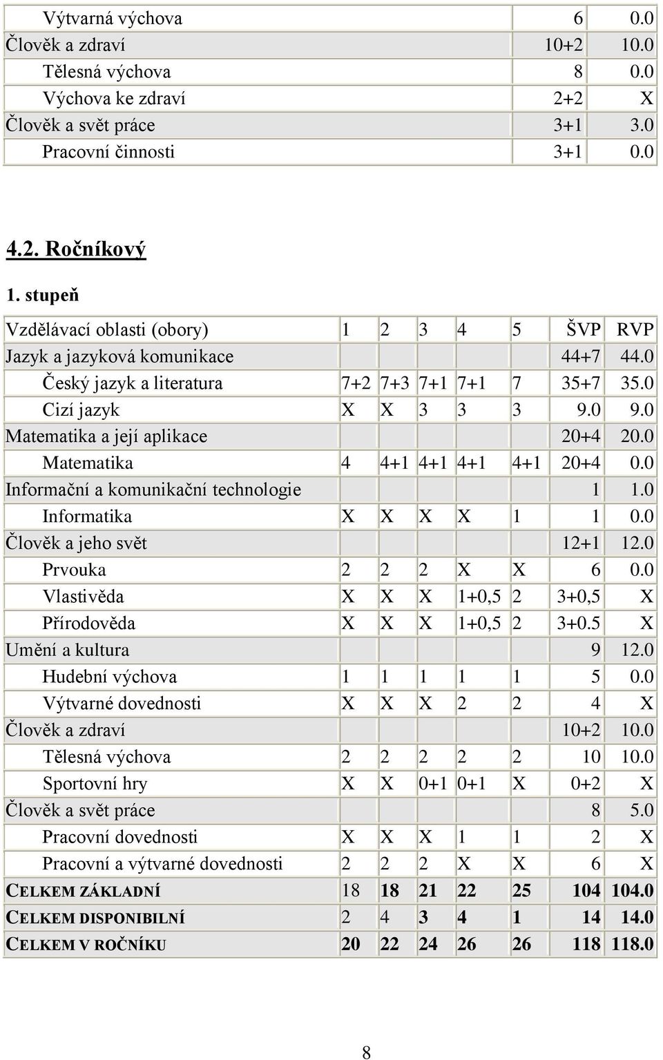 0 Matematika a její aplikace 20+4 20.0 Matematika 4 4+1 4+1 4+1 4+1 20+4 0.0 Informační a komunikační technologie 1 1.0 Informatika X X X X 1 1 0.0 Člověk a jeho svět 12+1 12.0 Prvouka 2 2 2 X X 6 0.
