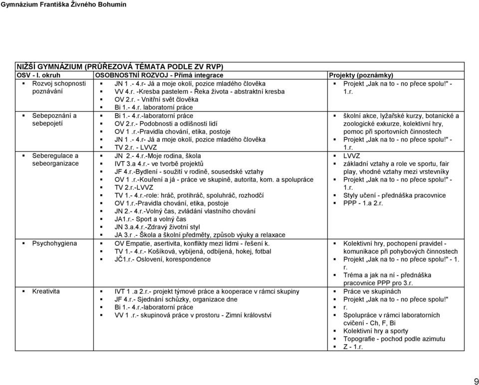 r- Já a moje okolí, pozice mladého člověka VV 4.r. -Kresba pastelem - Řeka života - abstraktní kresba OV 2.r. - Vnitřní svět člověka Bi 1.- 4.r. laboratorní práce Bi 1.- 4.r.-laboratorní práce OV 2.r.- Podobnosti a odlišnosti lidí OV 1.