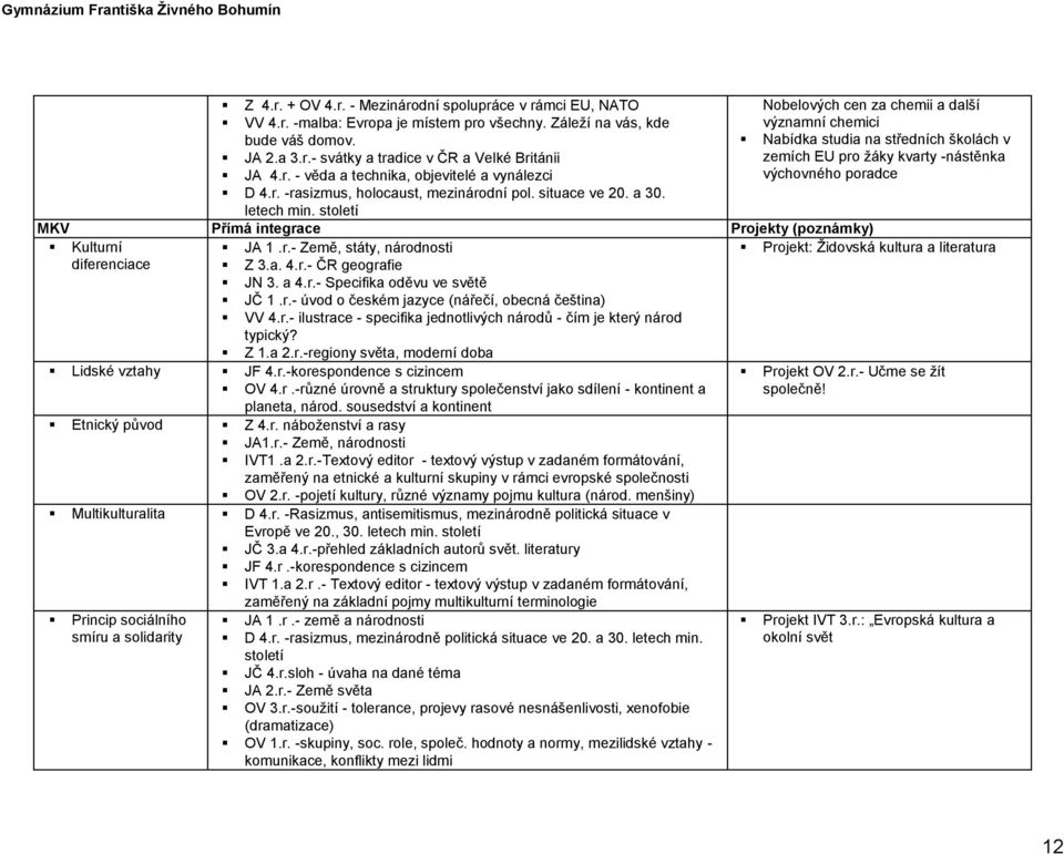 století Nobelových cen za chemii a další významní chemici Nabídka studia na středních školách v zemích EU pro žáky kvarty -nástěnka výchovného poradce MKV Přímá integrace Projekty (poznámky) Kulturní