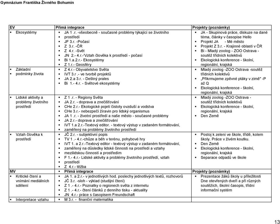 r.- Geosféry regionální, krajská Základní podmínky života Lidské aktivity a problémy životního prostředí Vztah člověka k prostředí Z 4.r.- Obyvatelstvo Světa IVT 3.r.- ve tvorbě projektů JA 2.a 3.r. - Deštný prales Bi 1.