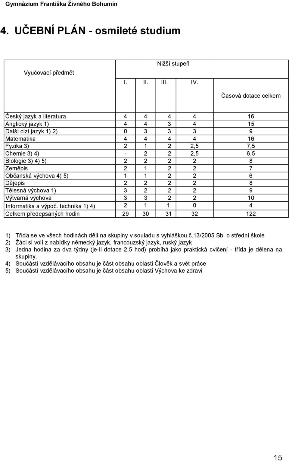 Biologie 3) 4) 5) 2 2 2 2 8 Zeměpis 2 1 2 2 7 Občanská výchova 4) 5) 1 1 2 2 6 Dějepis 2 2 2 2 8 Tělesná výchova 1) 3 2 2 2 9 Výtvarná výchova 3 3 2 2 10 Informatika a výpoč.