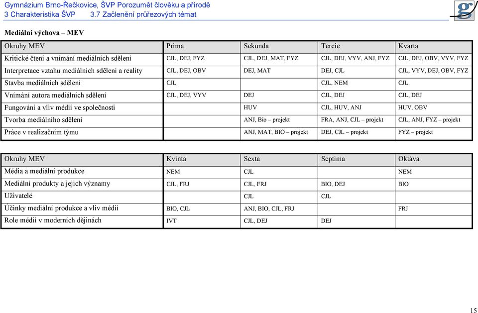 DEJ, OBV, VYV, FYZ Interpretace vztahu mediálních sdělení a reality CJL, DEJ, OBV DEJ, MAT DEJ, CJL CJL, VYV, DEJ, OBV, FYZ Stavba mediálních sdělení CJL CJL, NEM CJL Vnímání autora mediálních