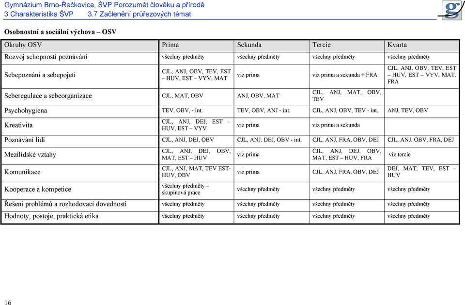 Sebepoznání a sebepojetí CJL, ANJ, OBV, TEV, EST HUV, EST VYV, MAT viz prima Seberegulace a sebeorganizace CJL, MAT, OBV ANJ, OBV, MAT viz prima a sekunda + FRA CJL, ANJ, MAT, OBV, TEV CJL, ANJ, OBV,