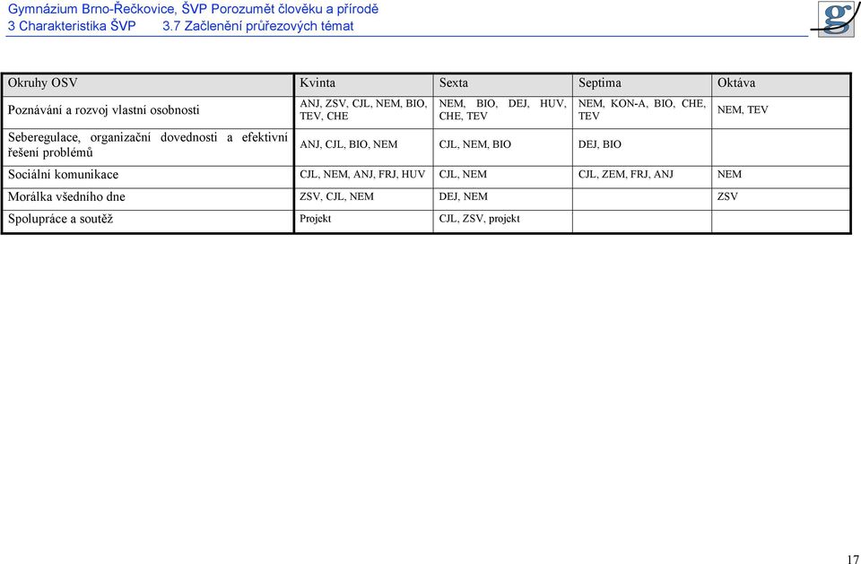 organizační dovednosti a efektivní řešení problémů ANJ, ZSV, CJL, NEM, BIO, TEV, CHE NEM, BIO, DEJ, HUV, CHE, TEV ANJ, CJL,