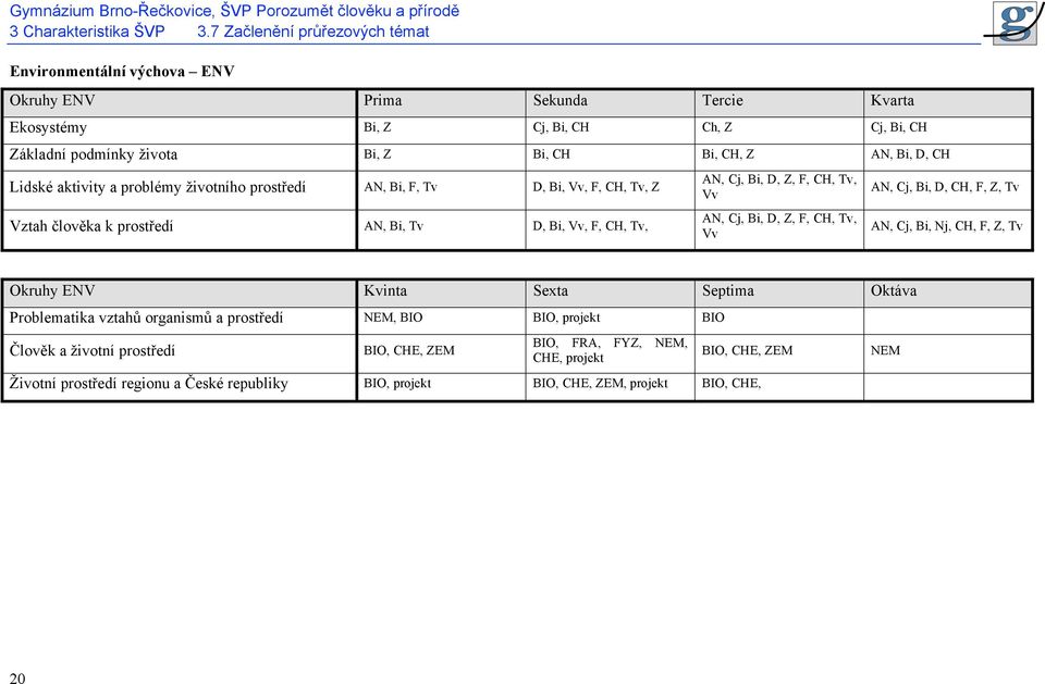 Bi, D, CH Lidské aktivity a problémy životního prostředí AN, Bi, F, Tv D, Bi, Vv, F, CH, Tv, Z Vztah člověka k prostředí AN, Bi, Tv D, Bi, Vv, F, CH, Tv, AN, Cj, Bi, D, Z, F, CH, Tv, Vv AN, Cj,