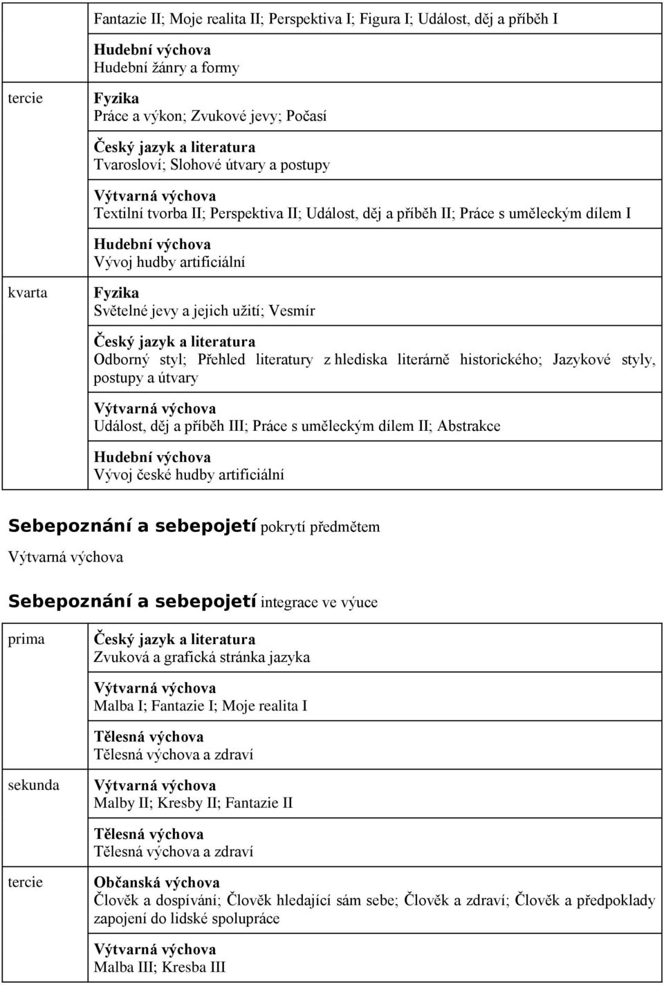 Světelné jevy a jejich užití; Vesmír Český jazyk a literatura Odborný styl; Přehled literatury z hlediska literárně historického; Jazykové styly, postupy a útvary Výtvarná výchova Událost, děj a