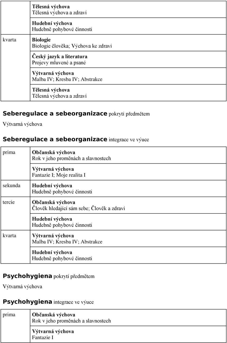 Občanská výchova Rok v jeho proměnách a slavnostech Výtvarná výchova Fantazie I; Moje realita I sekunda tercie Hudební výchova Hudebně pohybové činnosti Občanská výchova Člověk hledající sám sebe;