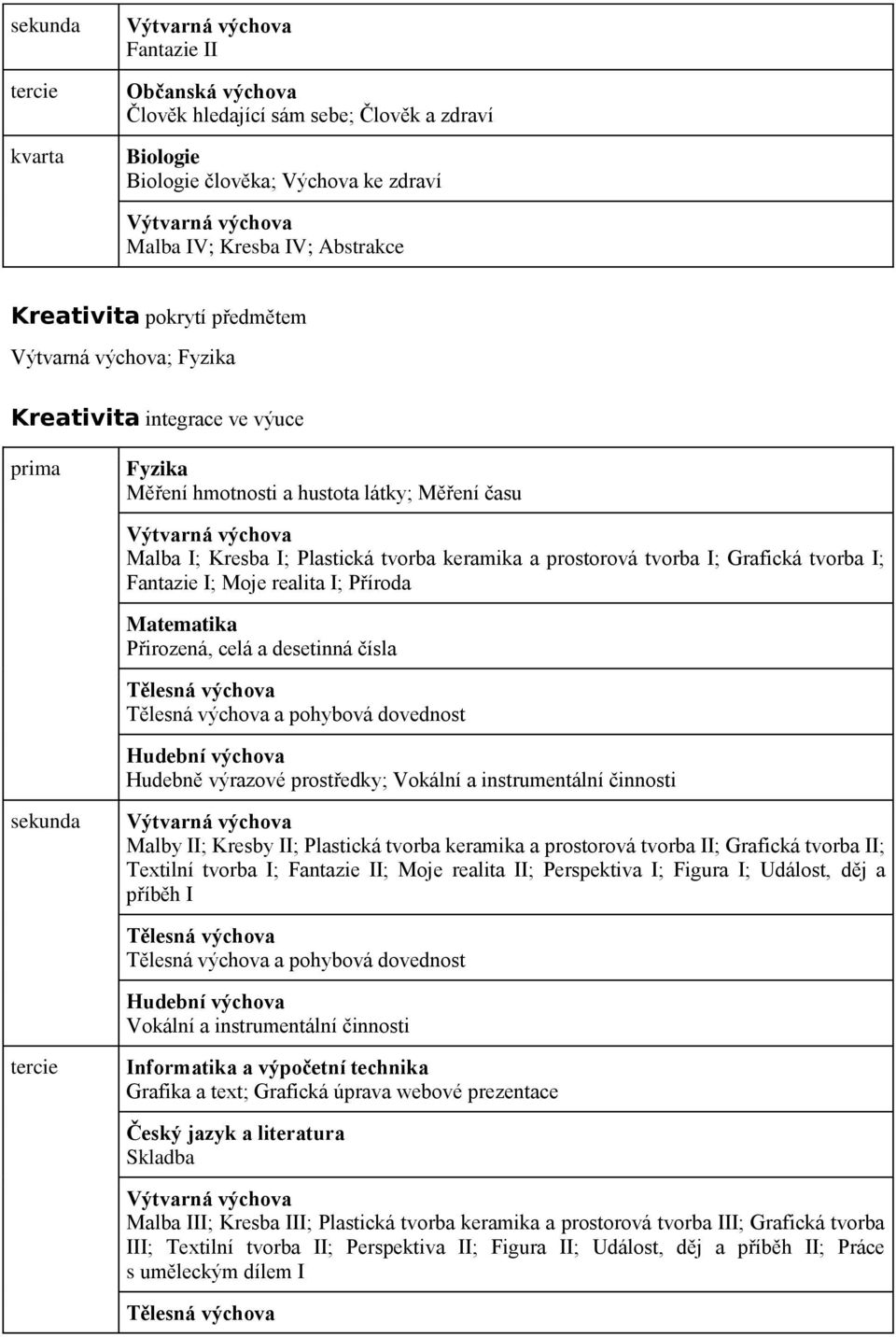 tvorba keramika a prostorová tvorba I; Grafická tvorba I; Fantazie I; Moje realita I; Příroda Matematika Přirozená, celá a desetinná čísla Tělesná výchova Tělesná výchova a pohybová dovednost Hudební