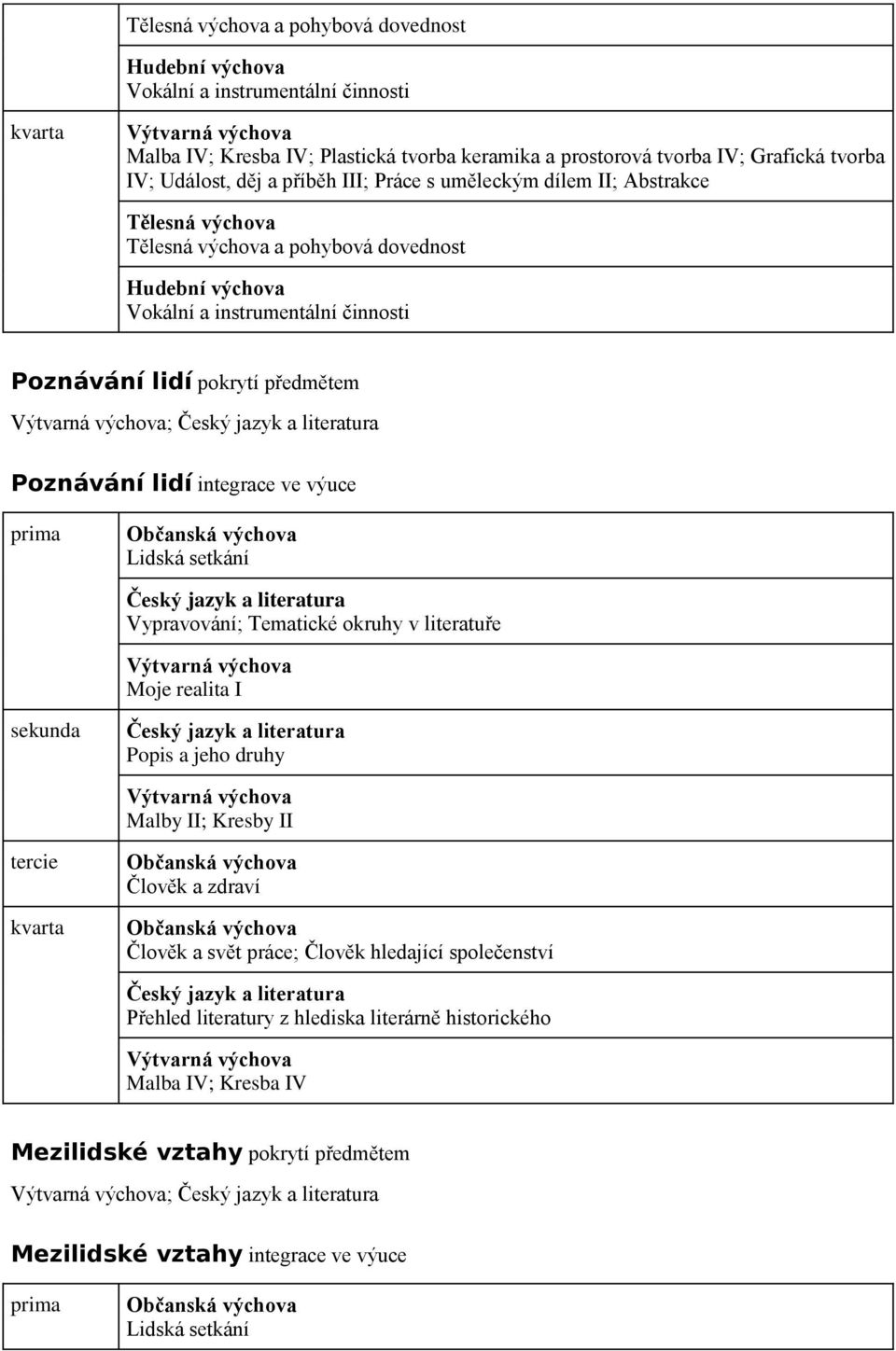 předmětem Výtvarná výchova; Český jazyk a literatura Poznávání lidí integrace ve výuce prima Občanská výchova Lidská setkání Český jazyk a literatura Vypravování; Tematické okruhy v literatuře