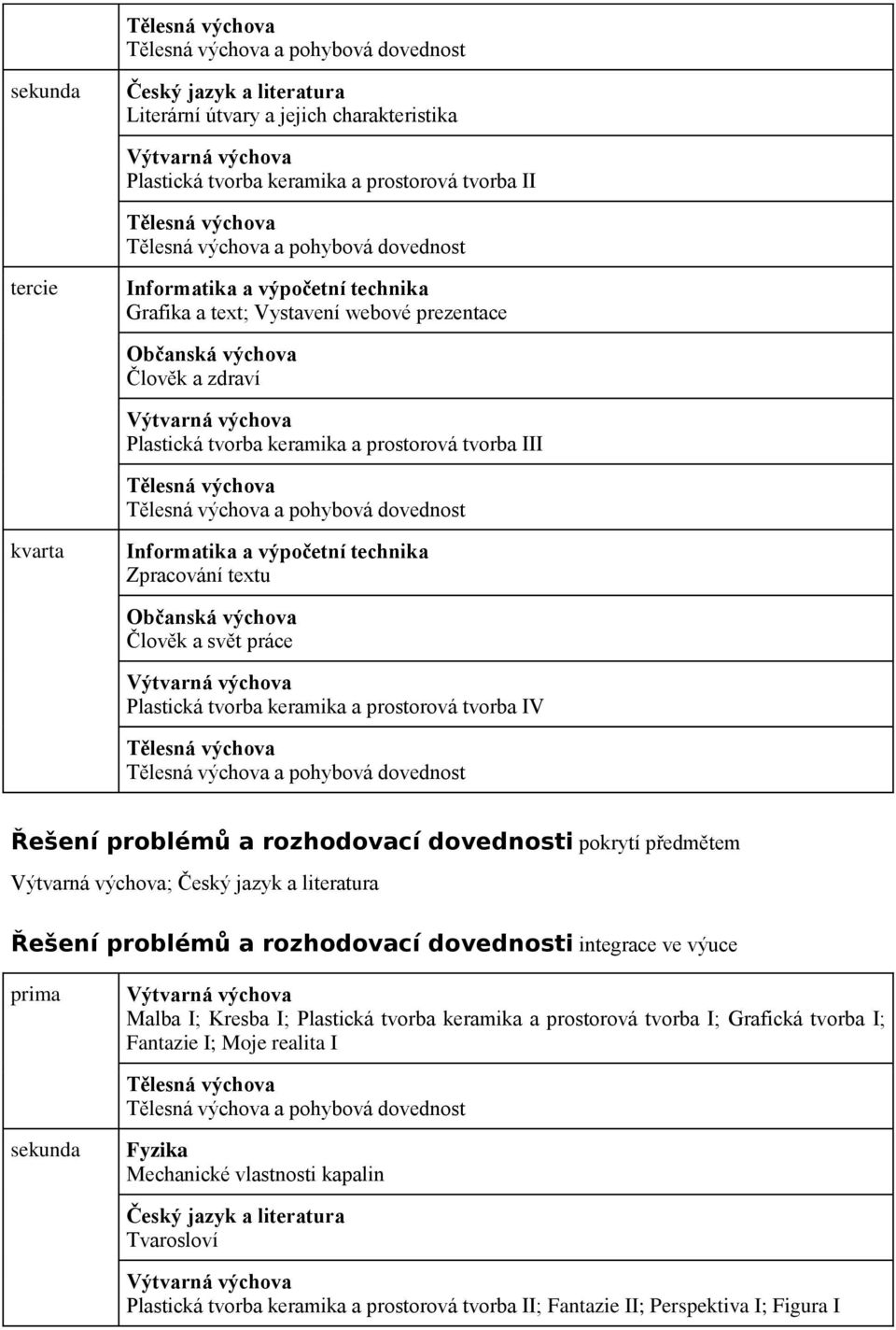 tvorba keramika a prostorová tvorba III Tělesná výchova Tělesná výchova a pohybová dovednost kvarta Informatika a výpočetní technika Zpracování textu Občanská výchova Člověk a svět práce Výtvarná