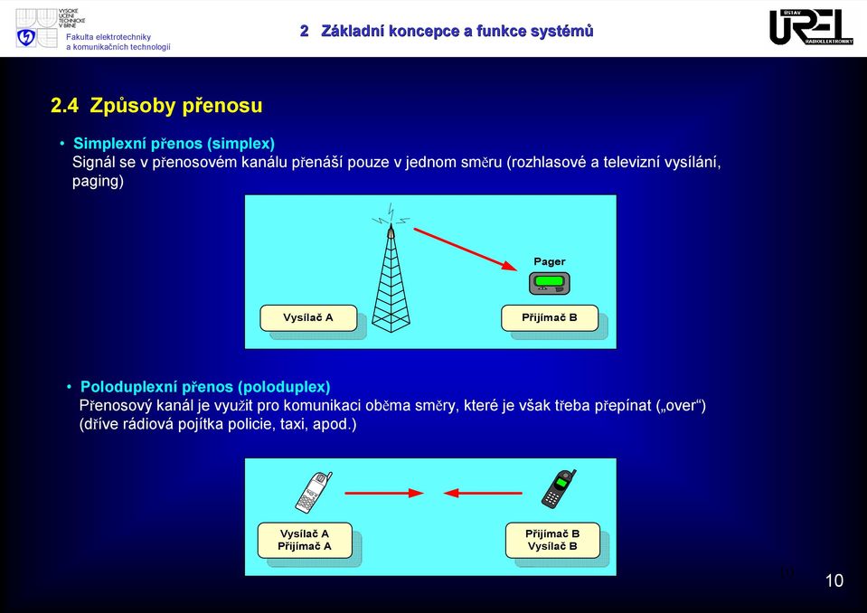 jednom směru (rozhlasové a televizní vysílání, paging) Poloduplexní přenos (poloduplex)