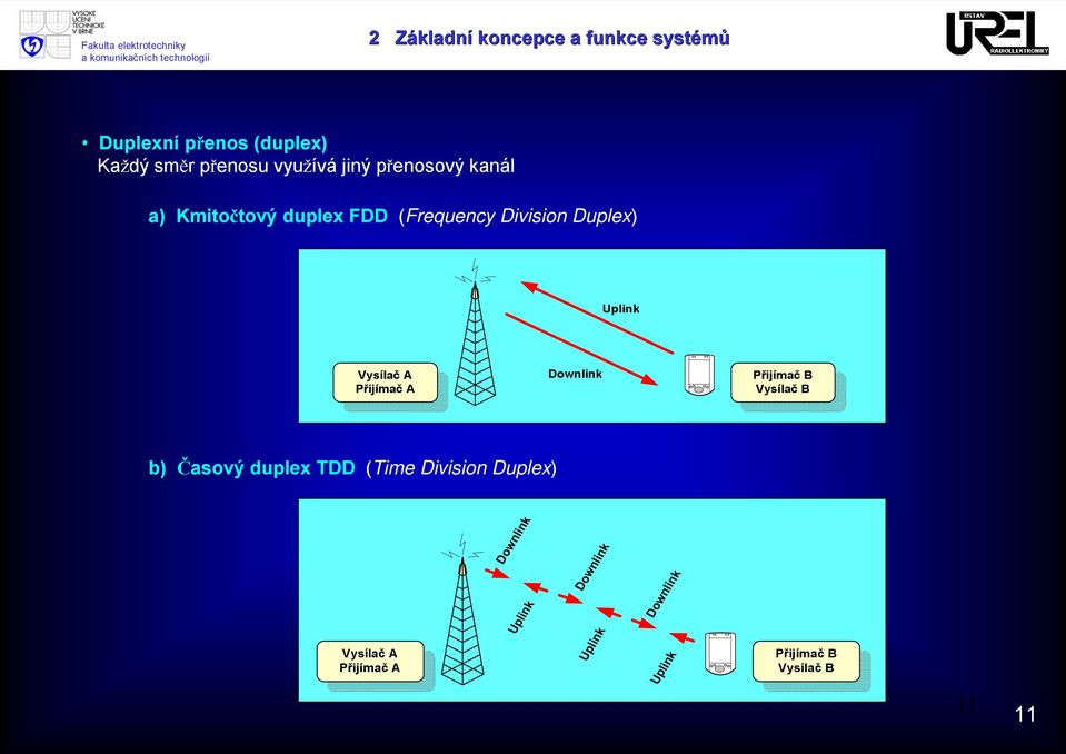 přenosový kanál a) Kmitočtový duplex FDD (Frequency