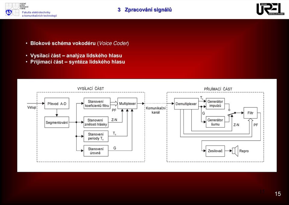 koeficientů filtru PF Multiplexer Komunikační kanál Demultiplexer T 0 G Generátor impulzů Filtr