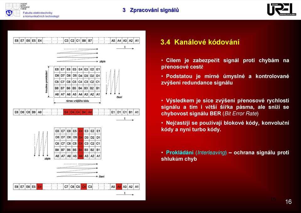 kontrolované zvýšení redundance signálu Výsledkem je sice zvýšení přenosové rychlosti signálu a tím i větší