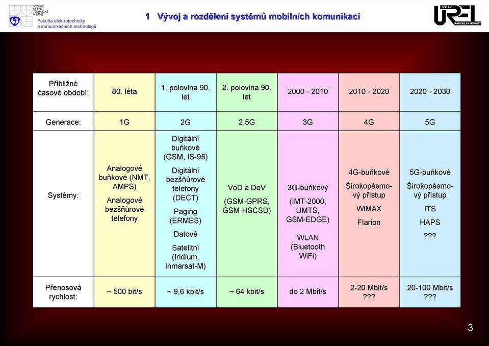 let 2000-2010 2010-2020 2020-2030 Generace: 1G 2G 2,5G 3G 4G 5G Digitální buňkové (GSM, IS-95) Systémy: Analogové buňkové (NMT, AMPS) Analogové bezšňůrové telefony