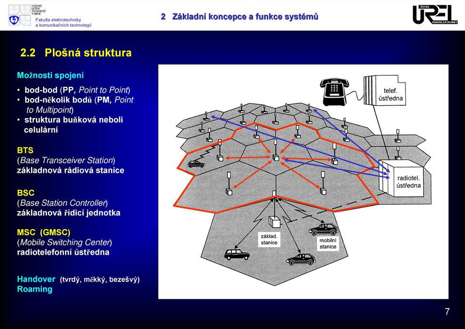 Multipoint) struktura buňková neboli celulární BTS (Base Transceiver Station) základnová rádiová