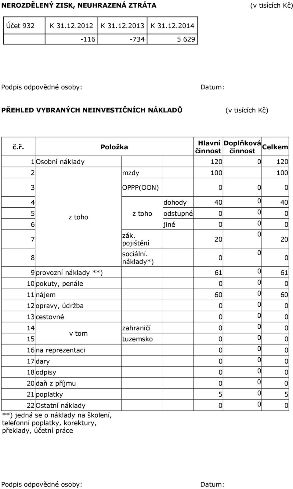 náklady*) 9 provozní náklady **) 61 0 61 10 pokuty, penále 0 0 0 11 nájem 60 0 60 12 opravy, údržba 0 0 0 13 cestovné 0 0 0 14 zahraničí 0 0 0 v tom 15 tuzemsko 0 0 0 16 na reprezentaci 0 0 0 17 dary