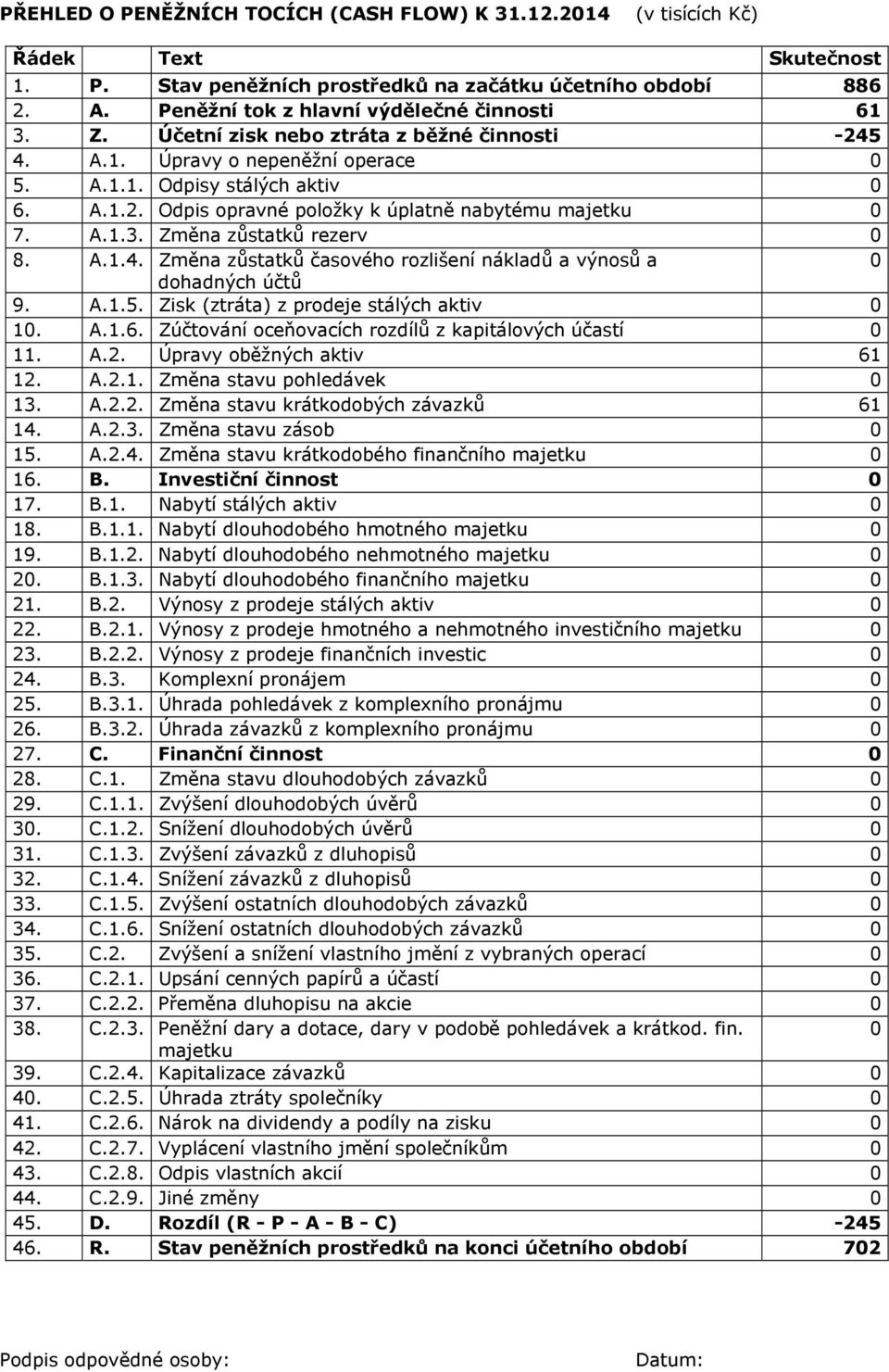 A.1.3. Změna zůstatků rezerv 0 8. A.1.4. Změna zůstatků časového rozlišení nákladů a výnosů a 0 dohadných účtů 9. A.1.5. Zisk (ztráta) z prodeje stálých aktiv 0 10. A.1.6.