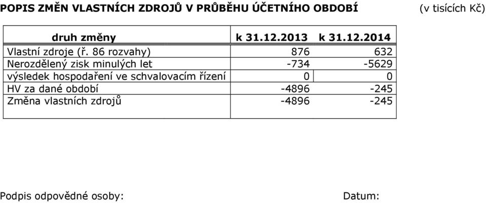 86 rozvahy) 876 632 Nerozdělený zisk minulých let -734-5629 výsledek hospodaření