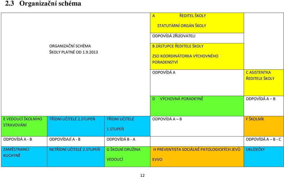 A B E VEDOUCÍ ŠKOLNÍHO STRAVOVÁNÍ TŘÍDNÍ UČITELÉ 2.STUPEŇ TŘÍDNÍ UČITELÉ 1.