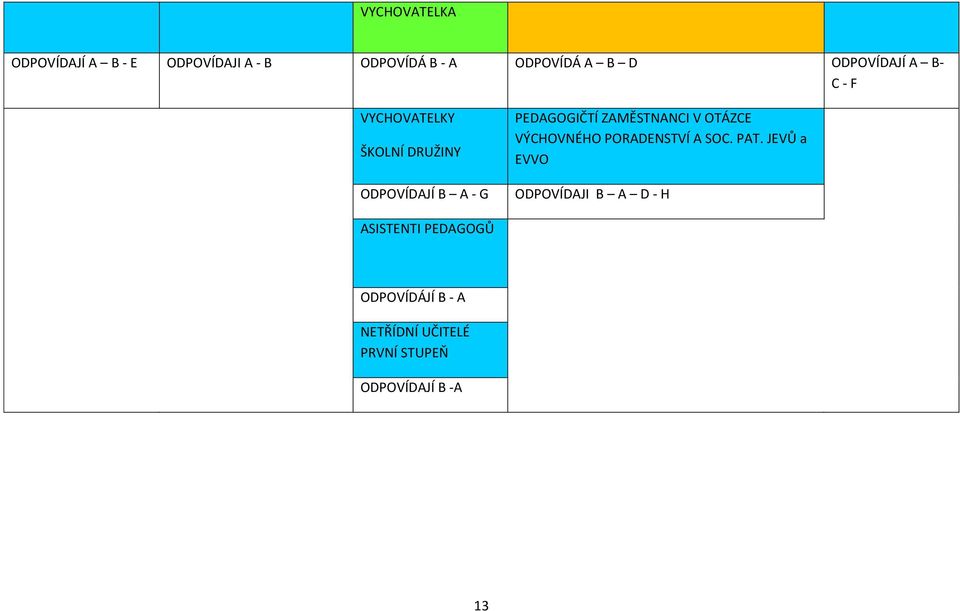 ZAMĚSTNANCI V OTÁZCE VÝCHOVNÉHO PORADENSTVÍ A SOC. PAT.