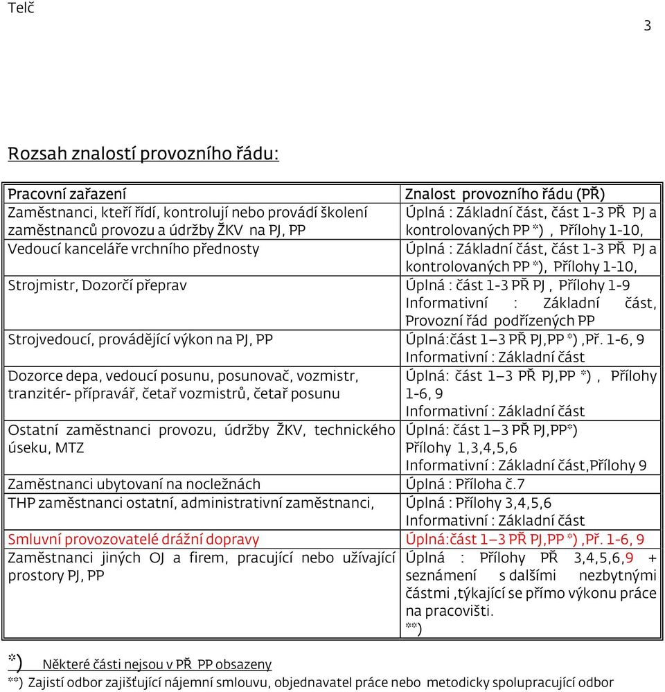 Úplná : část 1-3 PŘ PJ, Přílohy 1-9 Informativní : Základní část, Provozní řád podřízených PP Strojvedoucí, provádějící výkon na PJ, PP Úplná:část 1 3 PŘ PJ,PP *),Př.